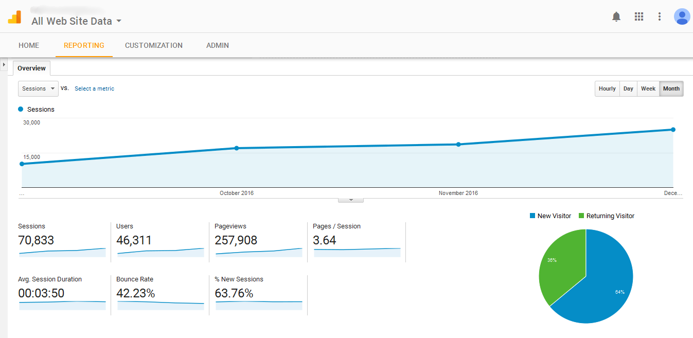 Google Analytics